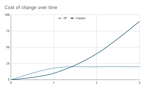 Cost of change over time