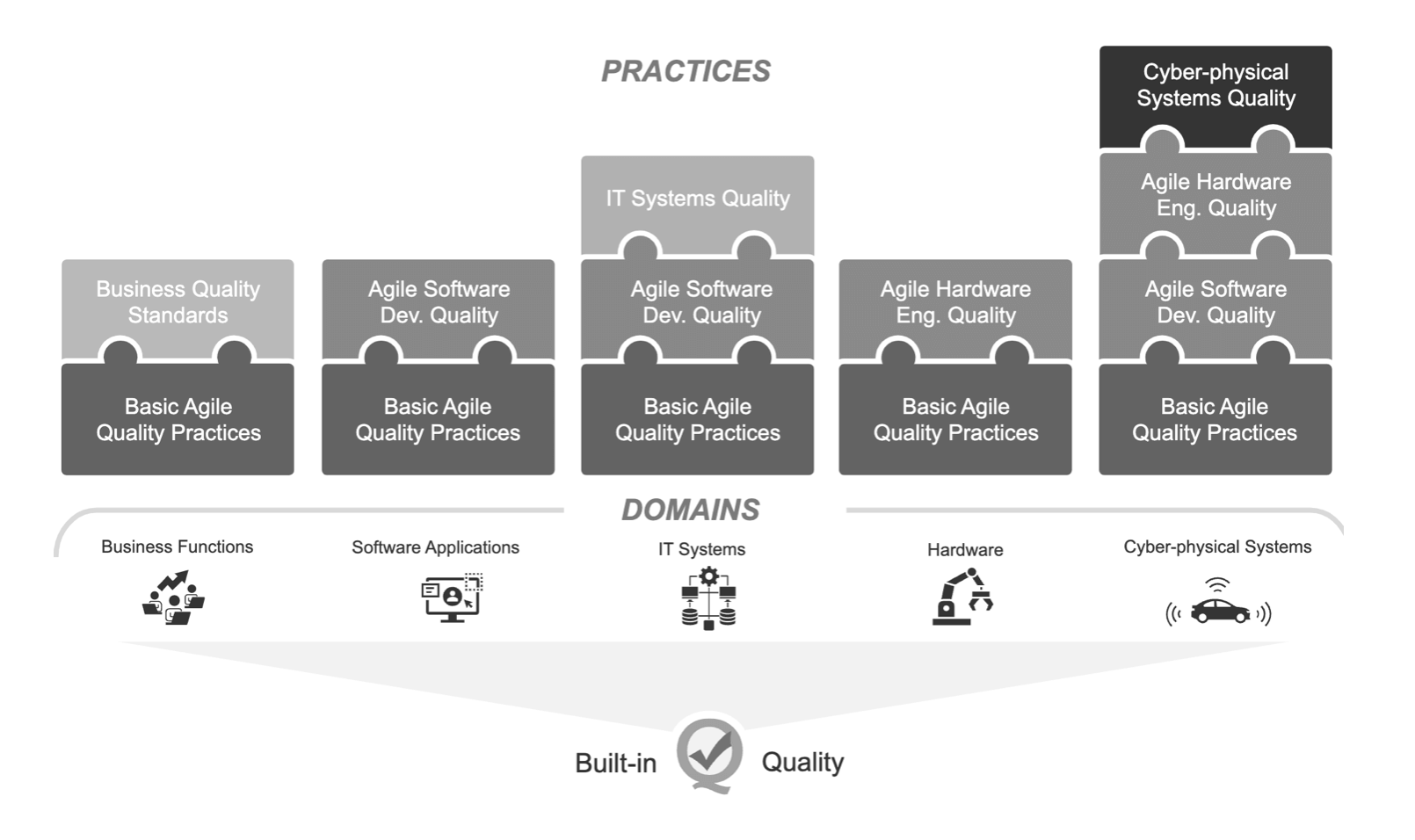 Basic agile quality practices