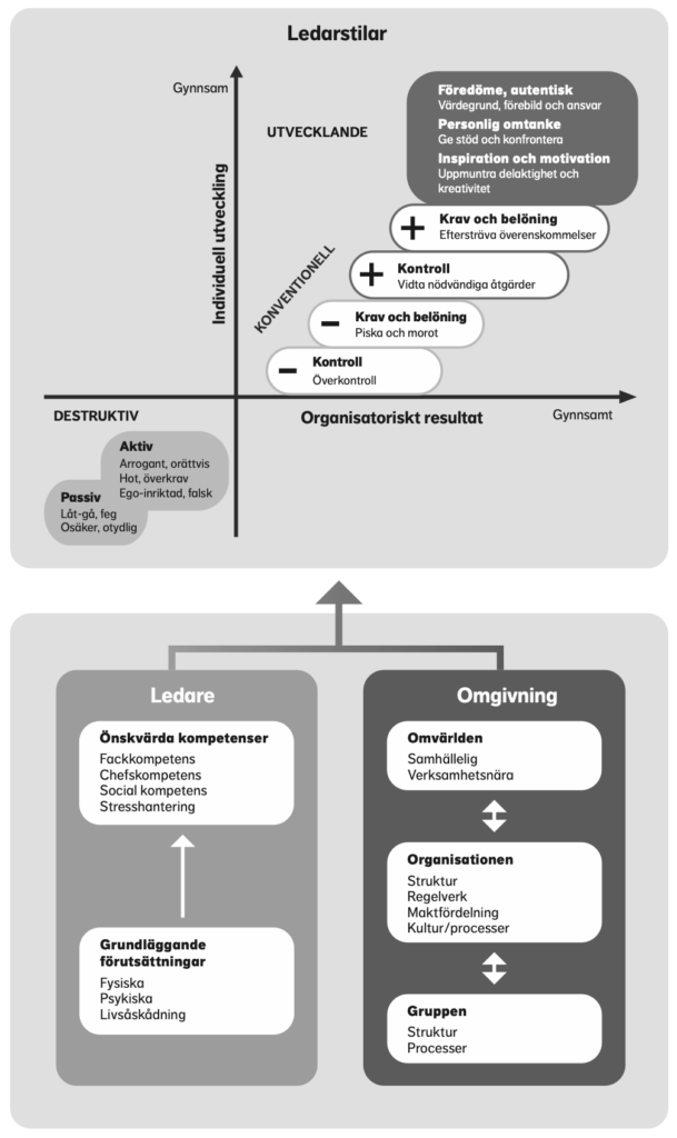 Ledarskapsmodellen svenska