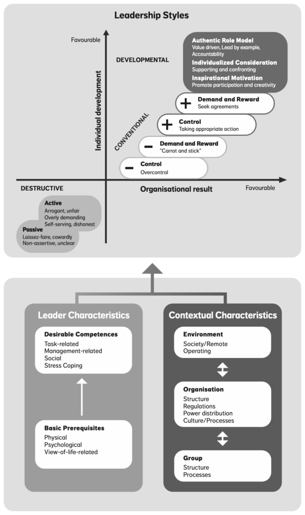 The Leadership Model English